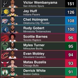 手机棋牌游戏-步行者底薪签怀特，后卫跻身盖帽榜前十|布泽利斯|体育赛事讨论|德里克-怀特|印第安纳步行者队|nba_新浪体育_新浪新闻